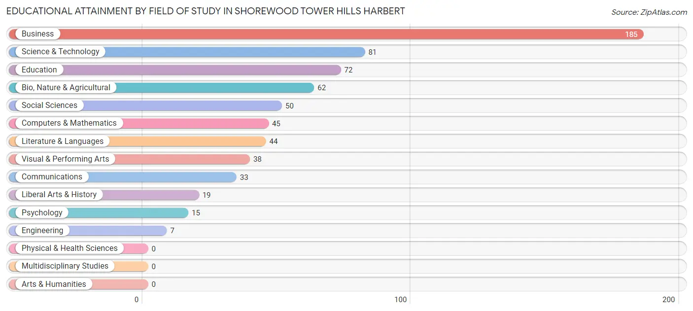 Educational Attainment by Field of Study in Shorewood Tower Hills Harbert