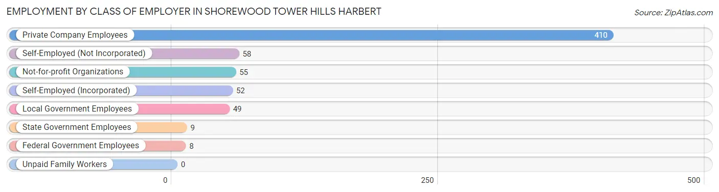Employment by Class of Employer in Shorewood Tower Hills Harbert