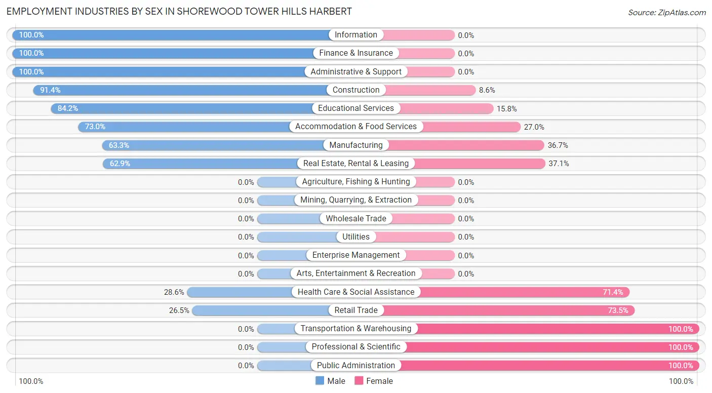 Employment Industries by Sex in Shorewood Tower Hills Harbert