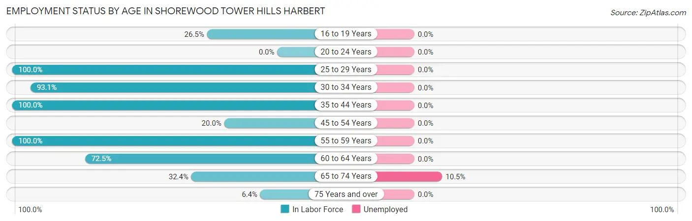 Employment Status by Age in Shorewood Tower Hills Harbert