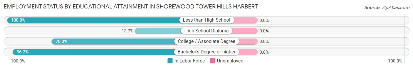Employment Status by Educational Attainment in Shorewood Tower Hills Harbert