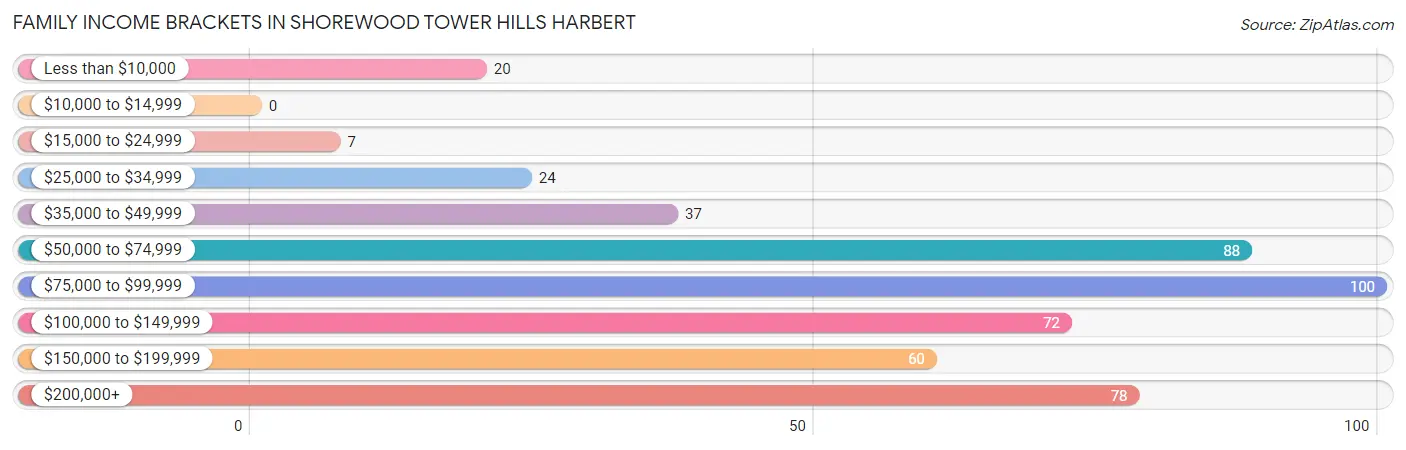 Family Income Brackets in Shorewood Tower Hills Harbert
