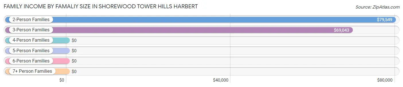 Family Income by Famaliy Size in Shorewood Tower Hills Harbert
