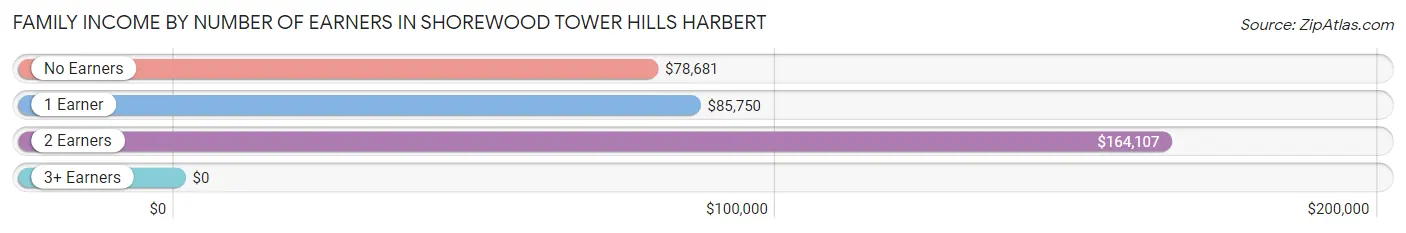 Family Income by Number of Earners in Shorewood Tower Hills Harbert