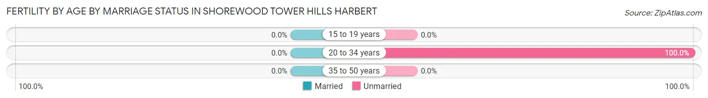 Female Fertility by Age by Marriage Status in Shorewood Tower Hills Harbert