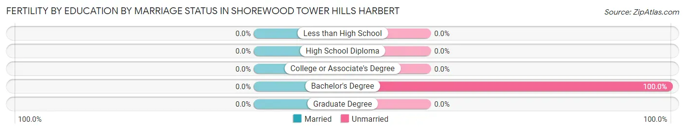 Female Fertility by Education by Marriage Status in Shorewood Tower Hills Harbert