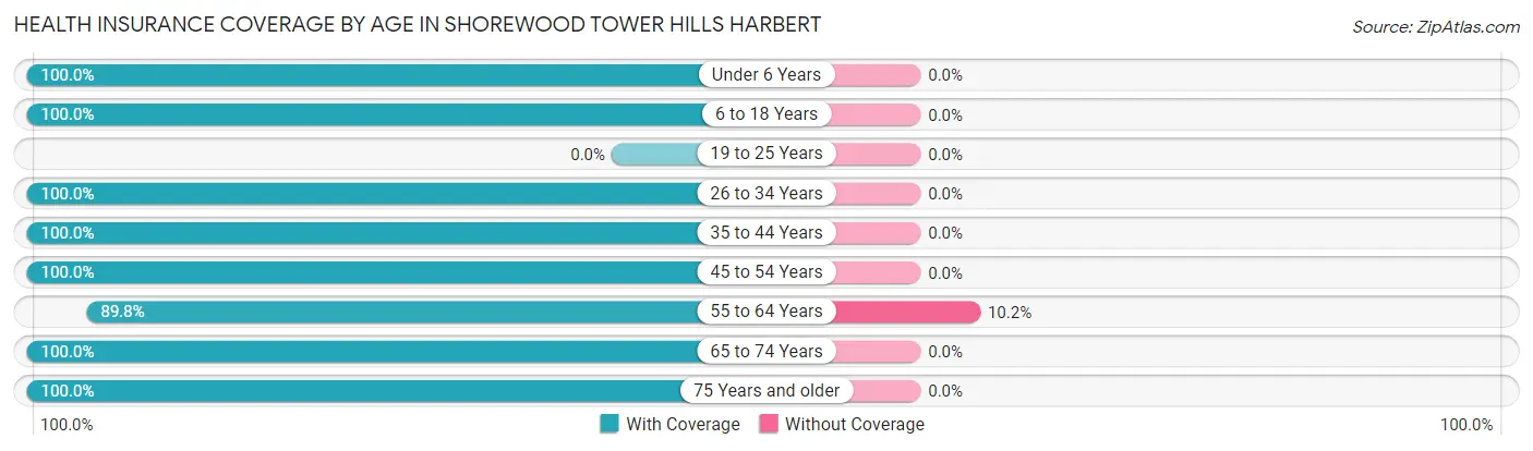 Health Insurance Coverage by Age in Shorewood Tower Hills Harbert
