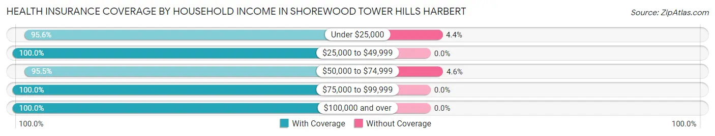 Health Insurance Coverage by Household Income in Shorewood Tower Hills Harbert