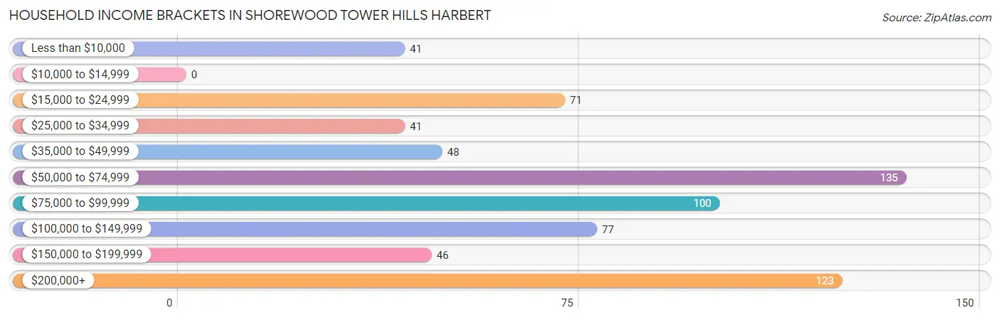 Household Income Brackets in Shorewood Tower Hills Harbert