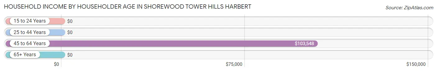 Household Income by Householder Age in Shorewood Tower Hills Harbert