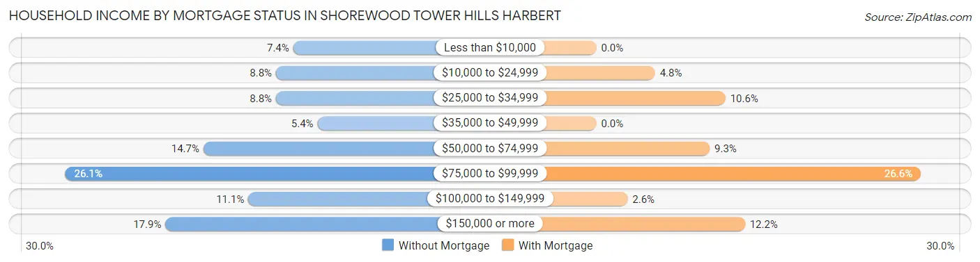 Household Income by Mortgage Status in Shorewood Tower Hills Harbert
