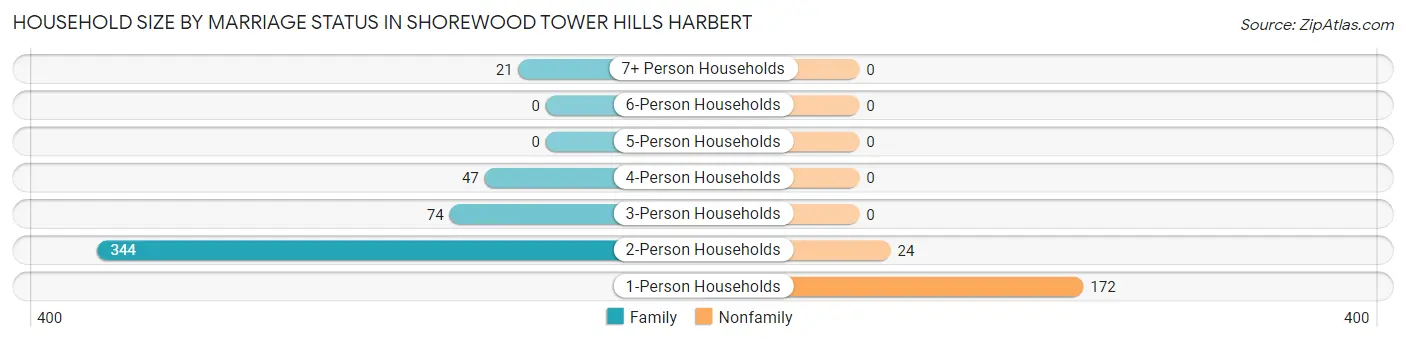 Household Size by Marriage Status in Shorewood Tower Hills Harbert