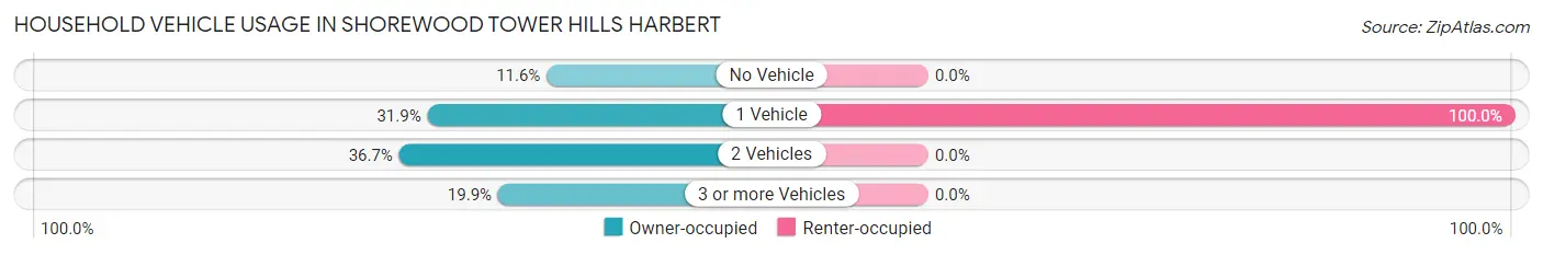 Household Vehicle Usage in Shorewood Tower Hills Harbert