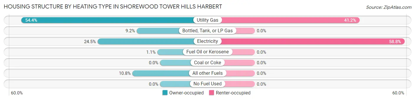 Housing Structure by Heating Type in Shorewood Tower Hills Harbert
