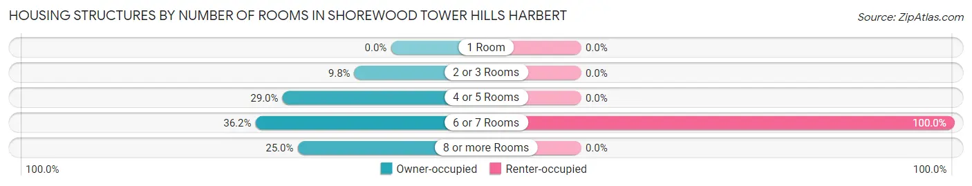 Housing Structures by Number of Rooms in Shorewood Tower Hills Harbert