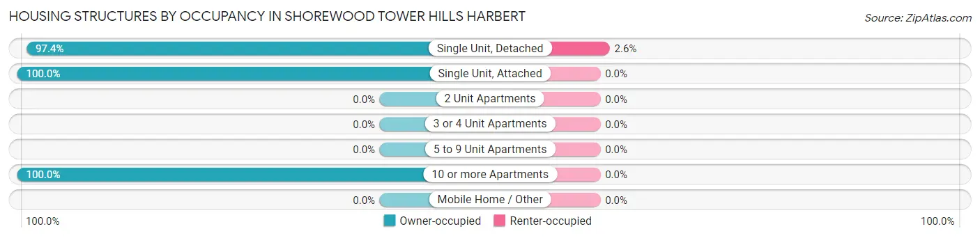 Housing Structures by Occupancy in Shorewood Tower Hills Harbert