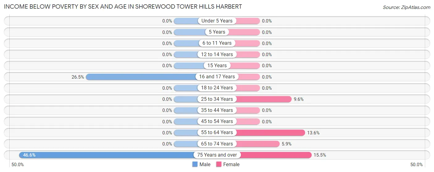Income Below Poverty by Sex and Age in Shorewood Tower Hills Harbert