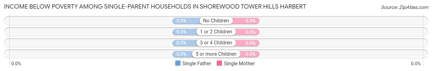 Income Below Poverty Among Single-Parent Households in Shorewood Tower Hills Harbert