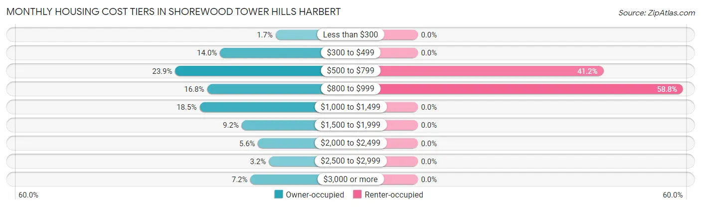 Monthly Housing Cost Tiers in Shorewood Tower Hills Harbert