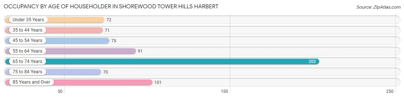 Occupancy by Age of Householder in Shorewood Tower Hills Harbert