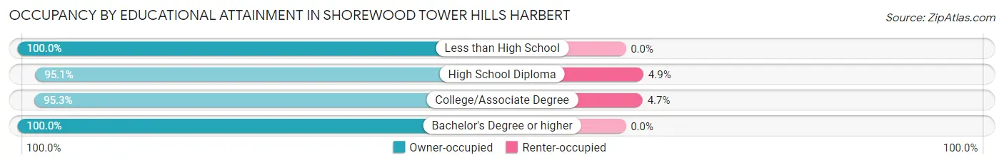 Occupancy by Educational Attainment in Shorewood Tower Hills Harbert
