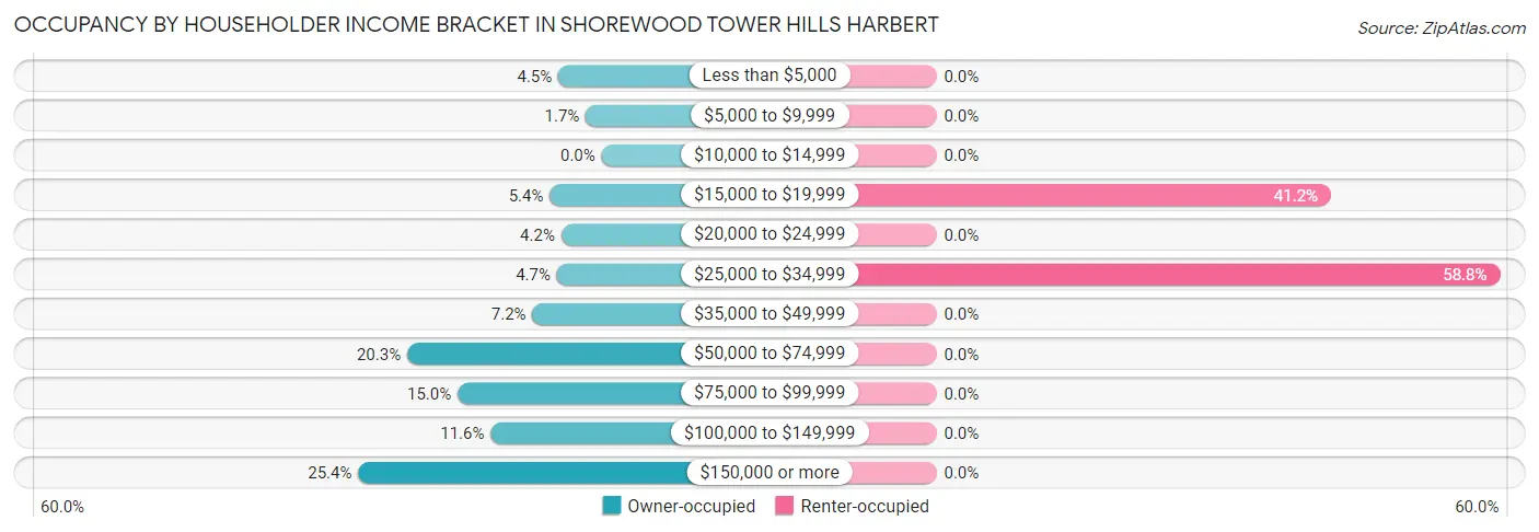 Occupancy by Householder Income Bracket in Shorewood Tower Hills Harbert