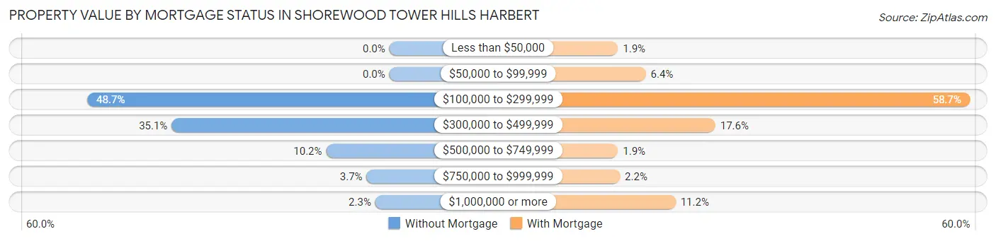Property Value by Mortgage Status in Shorewood Tower Hills Harbert