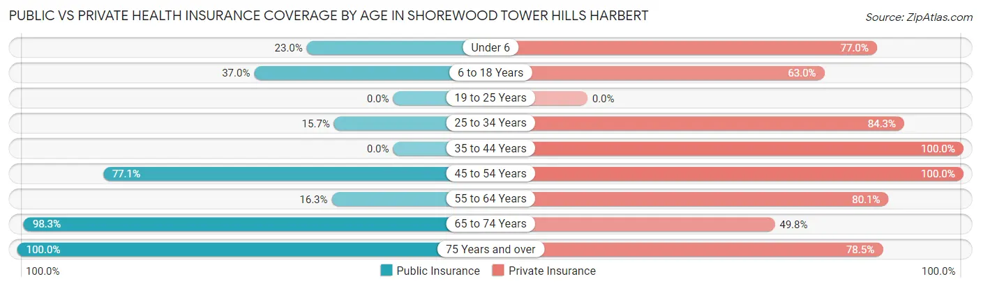 Public vs Private Health Insurance Coverage by Age in Shorewood Tower Hills Harbert