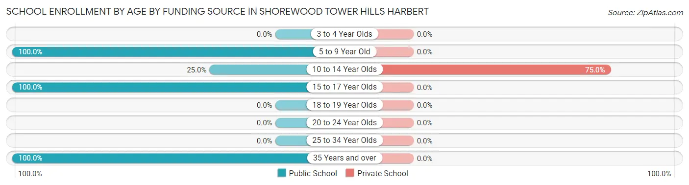 School Enrollment by Age by Funding Source in Shorewood Tower Hills Harbert