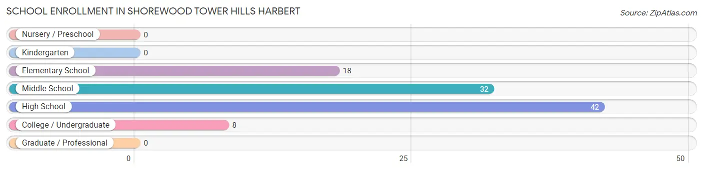 School Enrollment in Shorewood Tower Hills Harbert