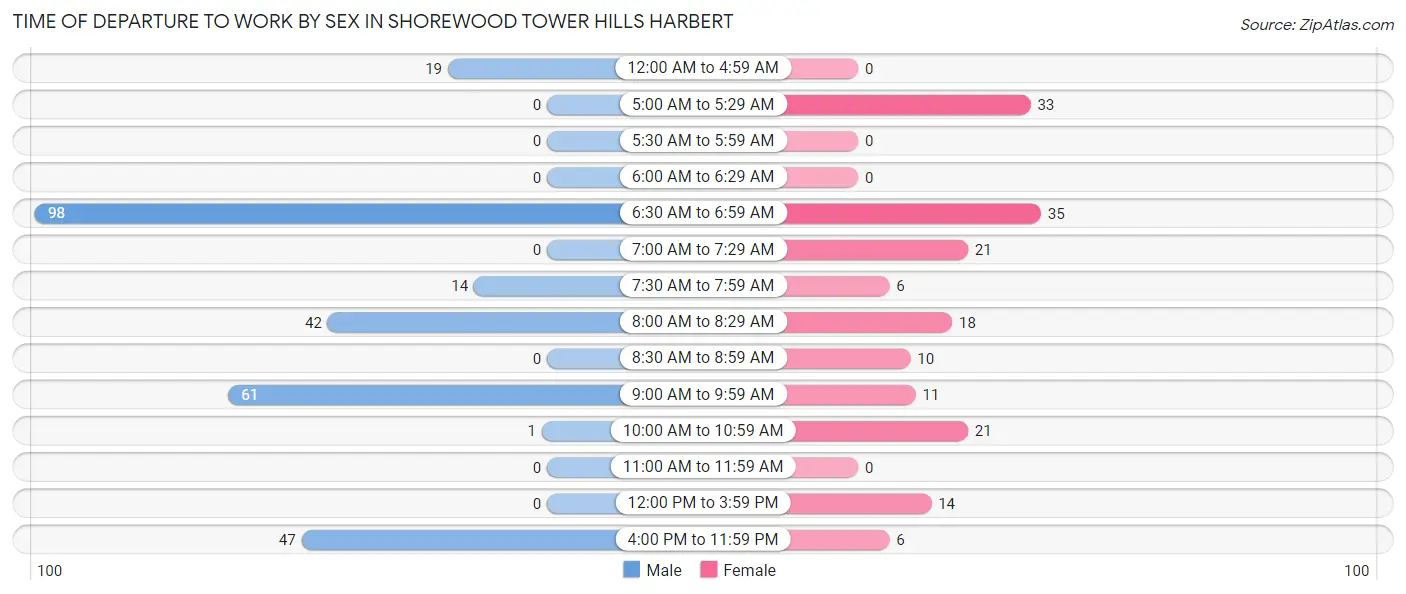 Time of Departure to Work by Sex in Shorewood Tower Hills Harbert