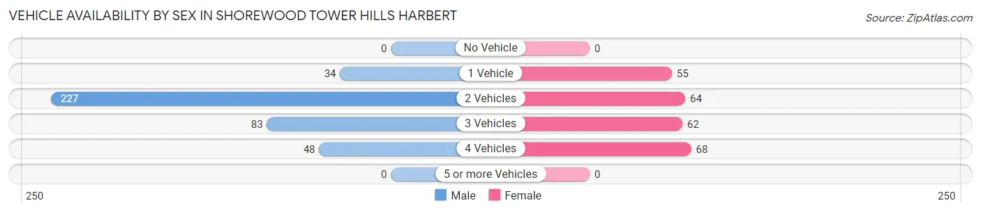 Vehicle Availability by Sex in Shorewood Tower Hills Harbert