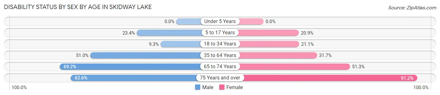 Disability Status by Sex by Age in Skidway Lake