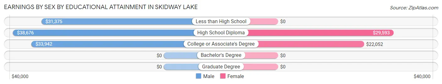 Earnings by Sex by Educational Attainment in Skidway Lake