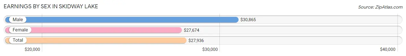 Earnings by Sex in Skidway Lake