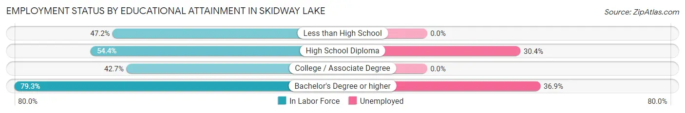 Employment Status by Educational Attainment in Skidway Lake