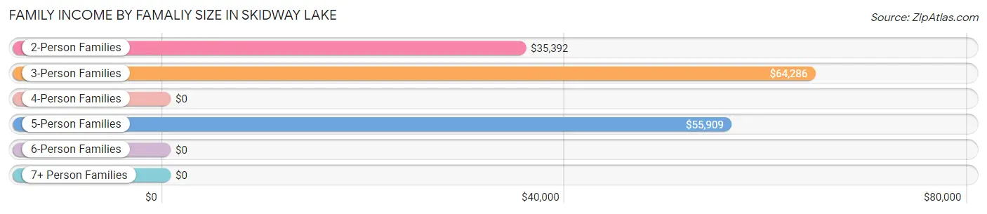 Family Income by Famaliy Size in Skidway Lake