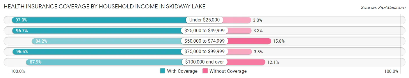 Health Insurance Coverage by Household Income in Skidway Lake