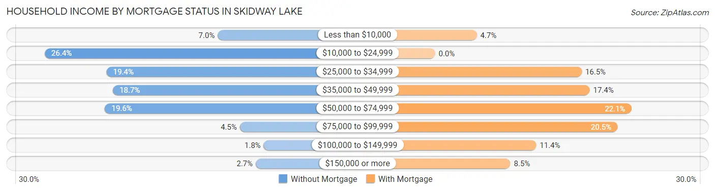 Household Income by Mortgage Status in Skidway Lake