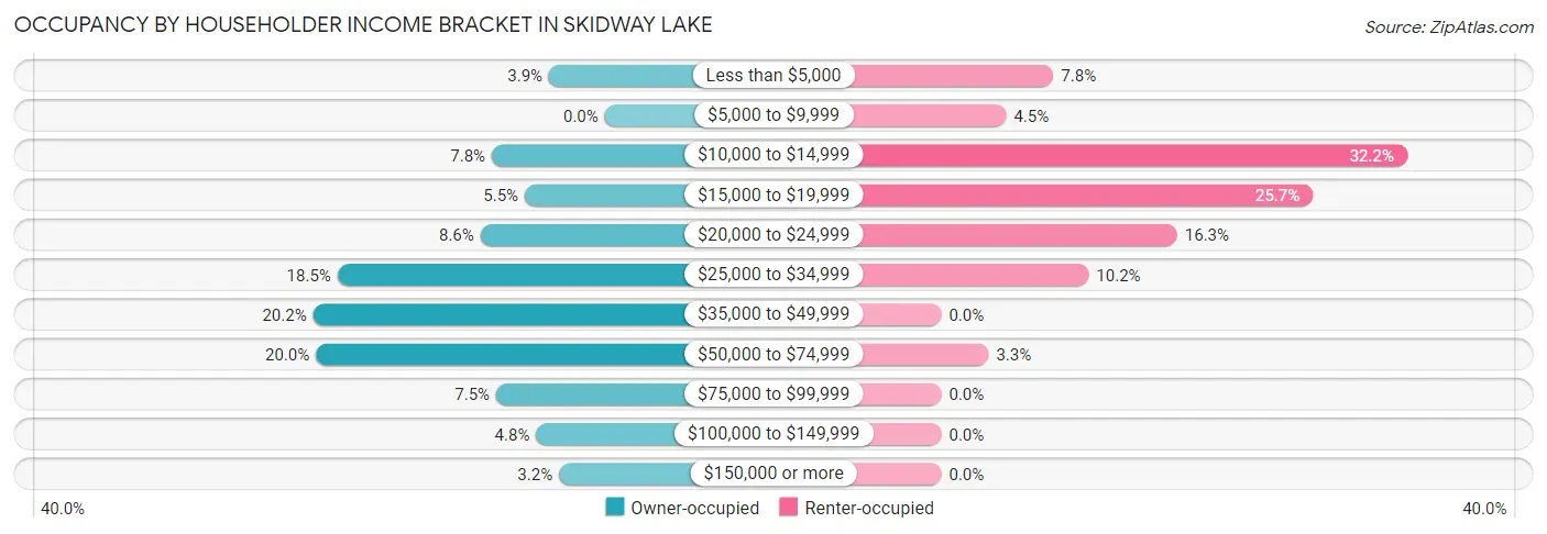Occupancy by Householder Income Bracket in Skidway Lake