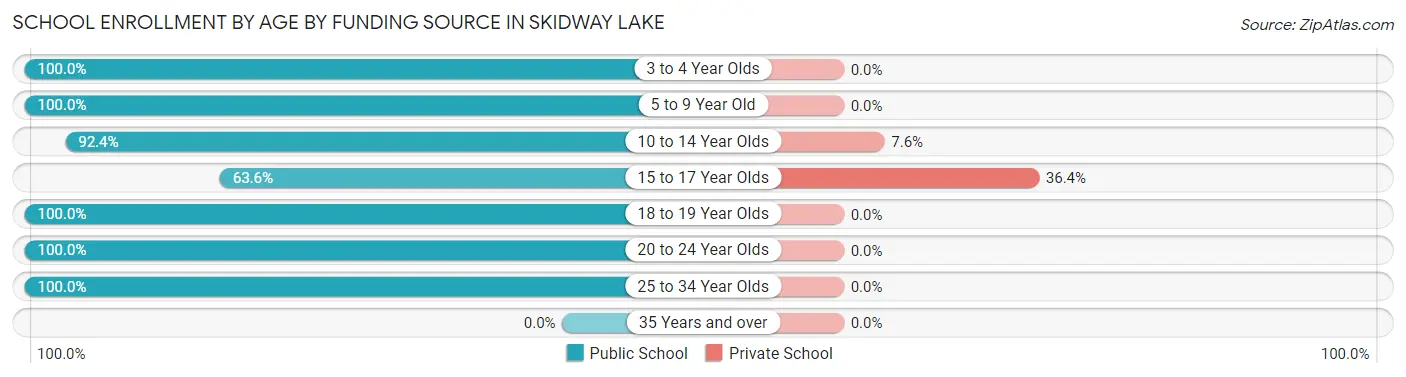 School Enrollment by Age by Funding Source in Skidway Lake