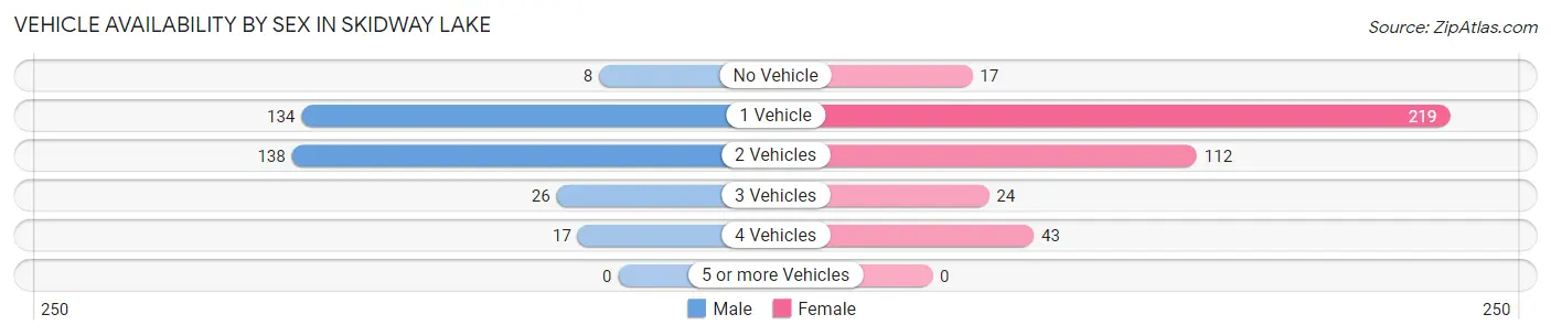 Vehicle Availability by Sex in Skidway Lake