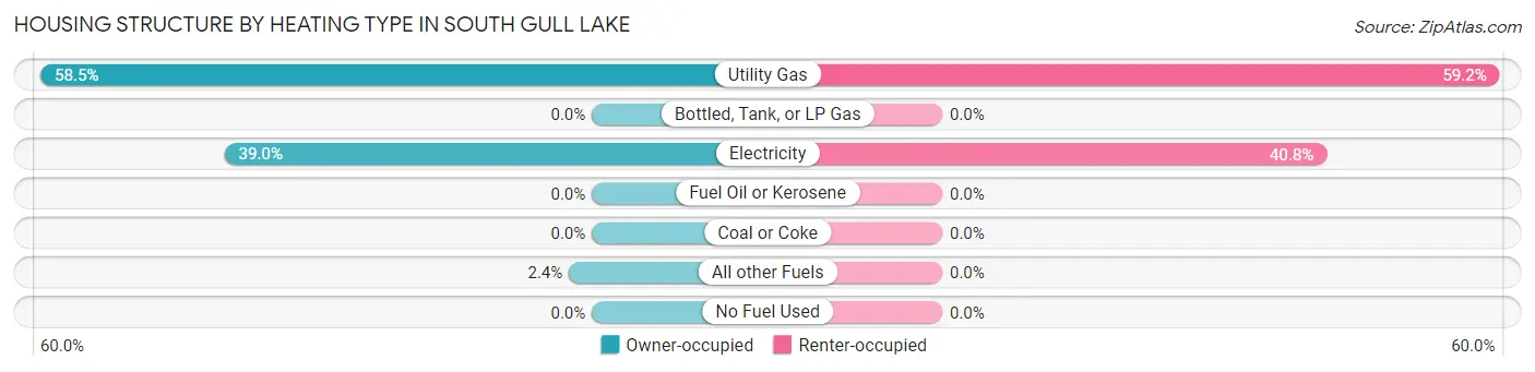 Housing Structure by Heating Type in South Gull Lake