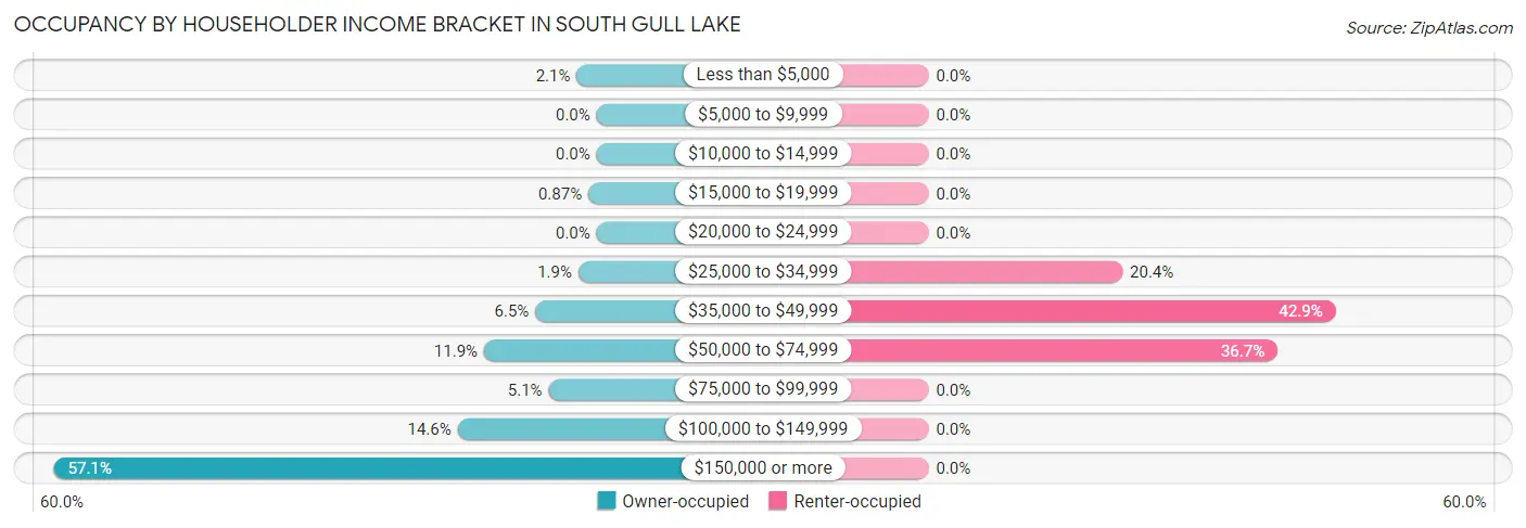 Occupancy by Householder Income Bracket in South Gull Lake