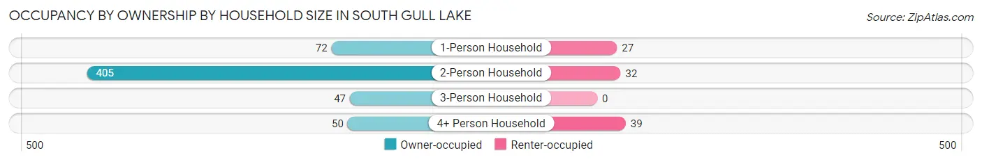 Occupancy by Ownership by Household Size in South Gull Lake