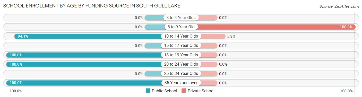 School Enrollment by Age by Funding Source in South Gull Lake