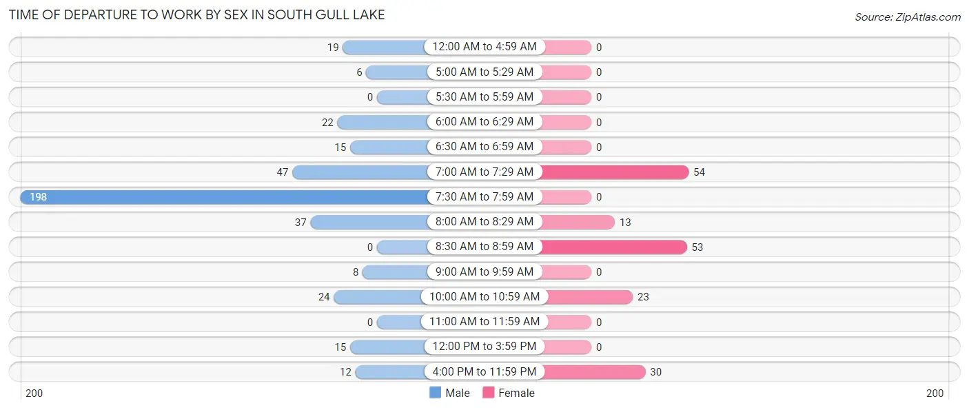 Time of Departure to Work by Sex in South Gull Lake