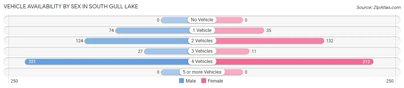 Vehicle Availability by Sex in South Gull Lake