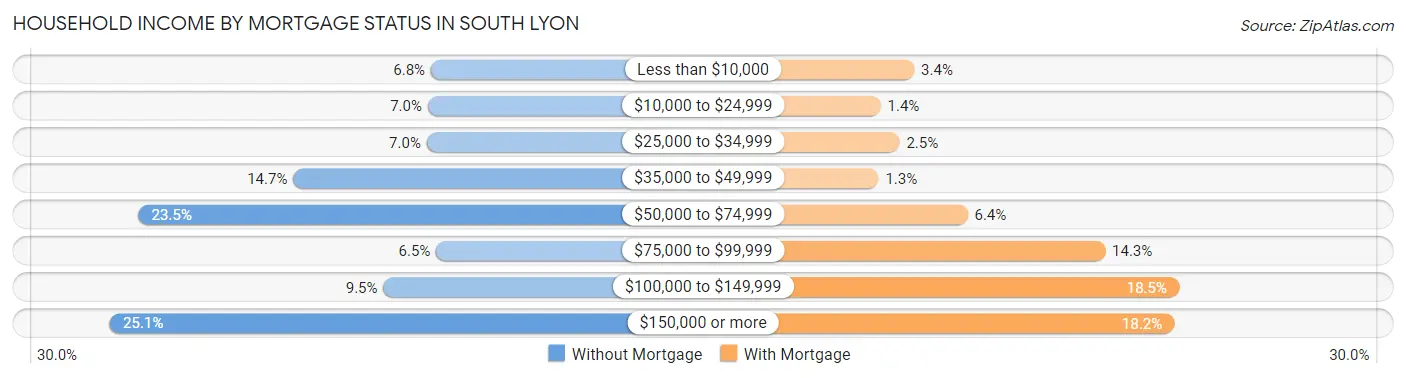 Household Income by Mortgage Status in South Lyon