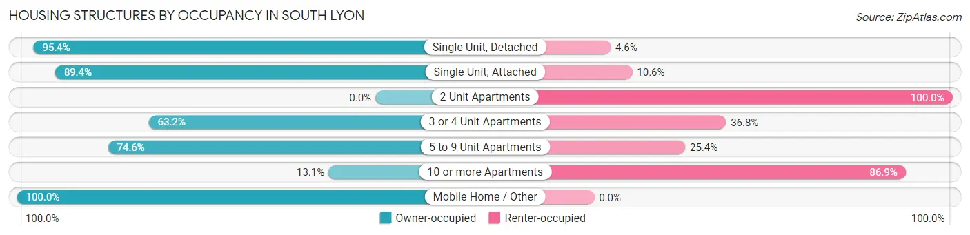 Housing Structures by Occupancy in South Lyon